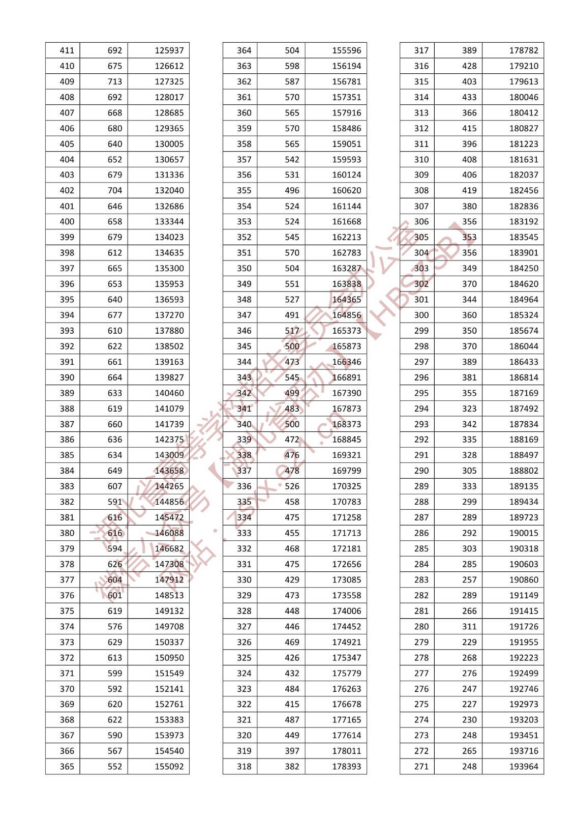 2024年湖北高考一分一段表,高考成绩分段查询表