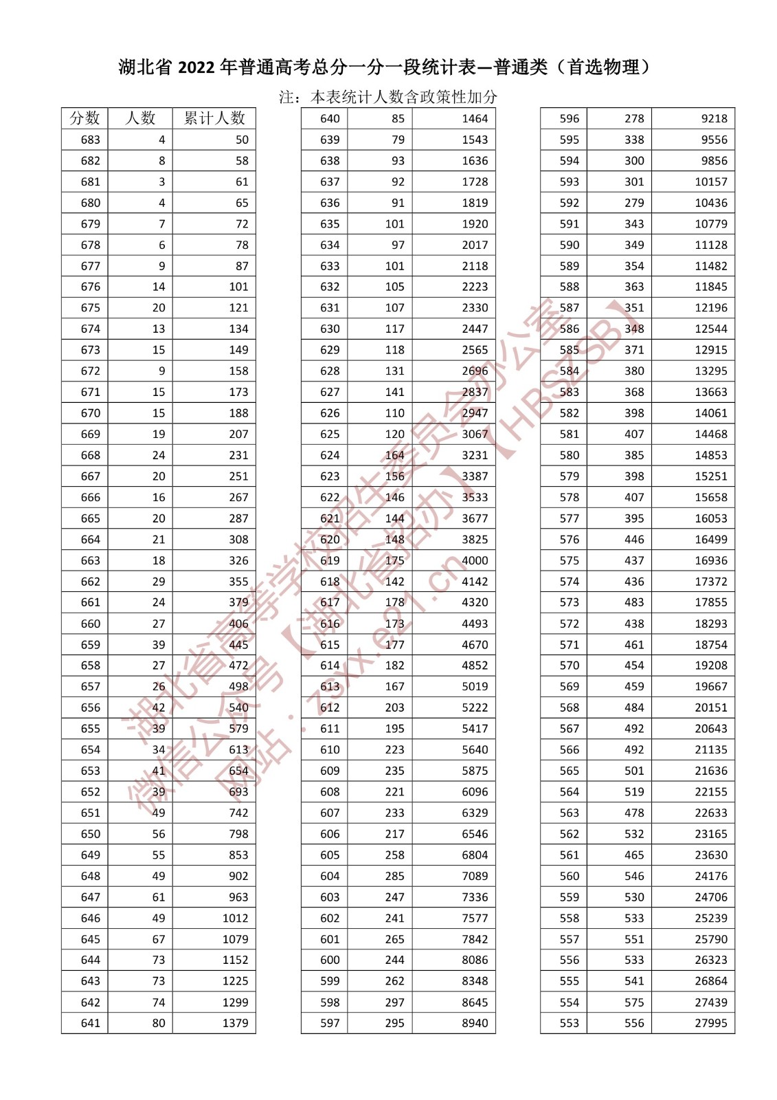 2024年湖北高考一分一段表,高考成绩分段查询表