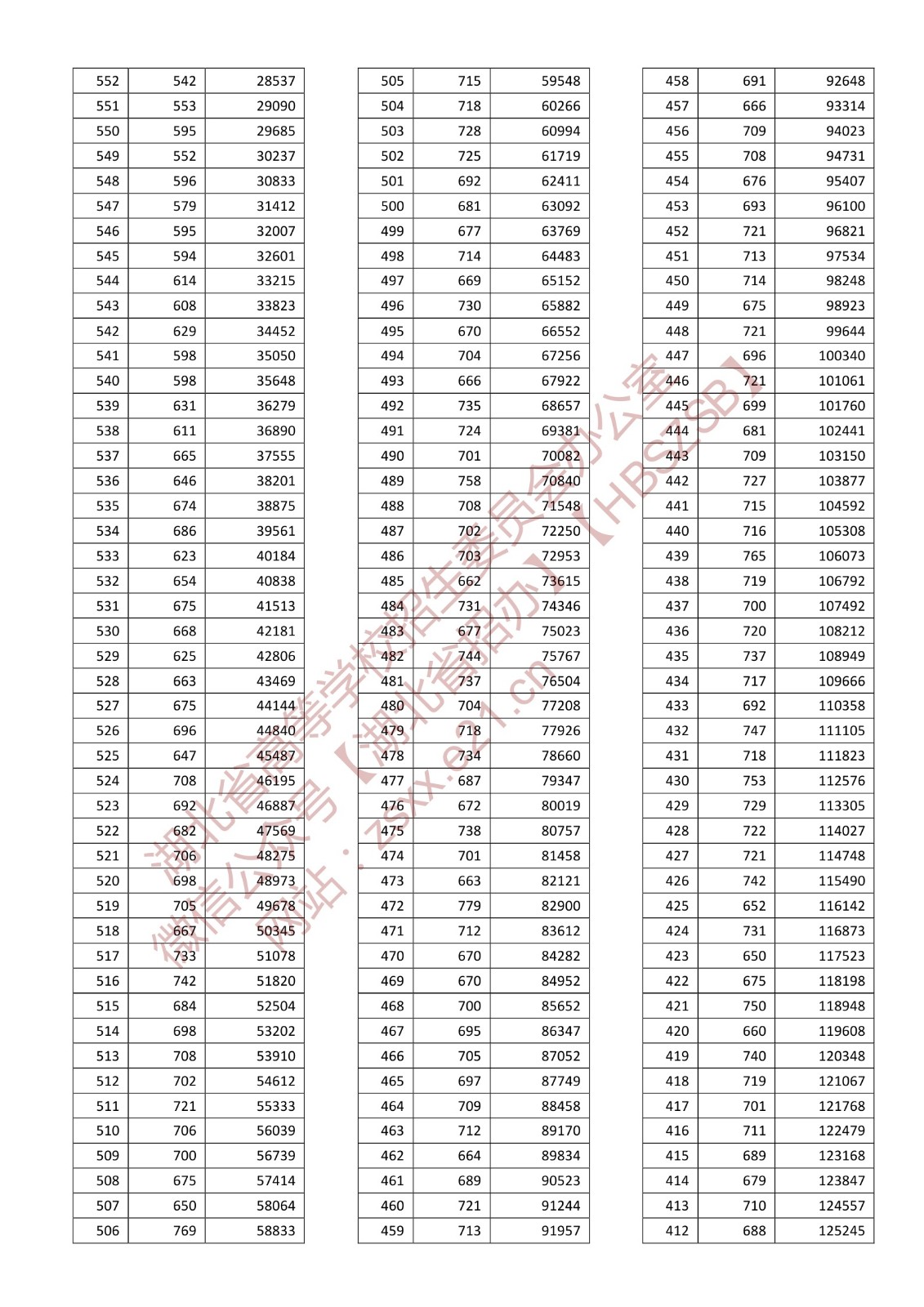 2024年湖北高考一分一段表,高考成绩分段查询表