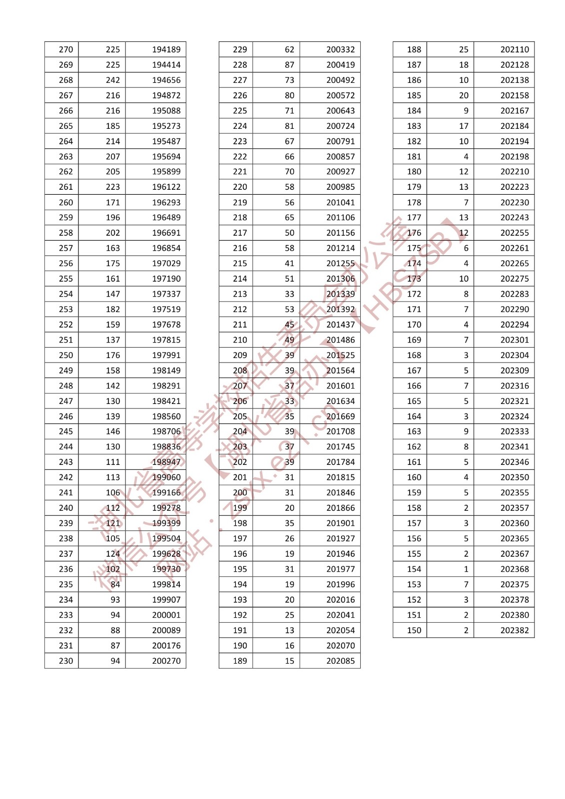 2024年湖北高考一分一段表,高考成绩分段查询表