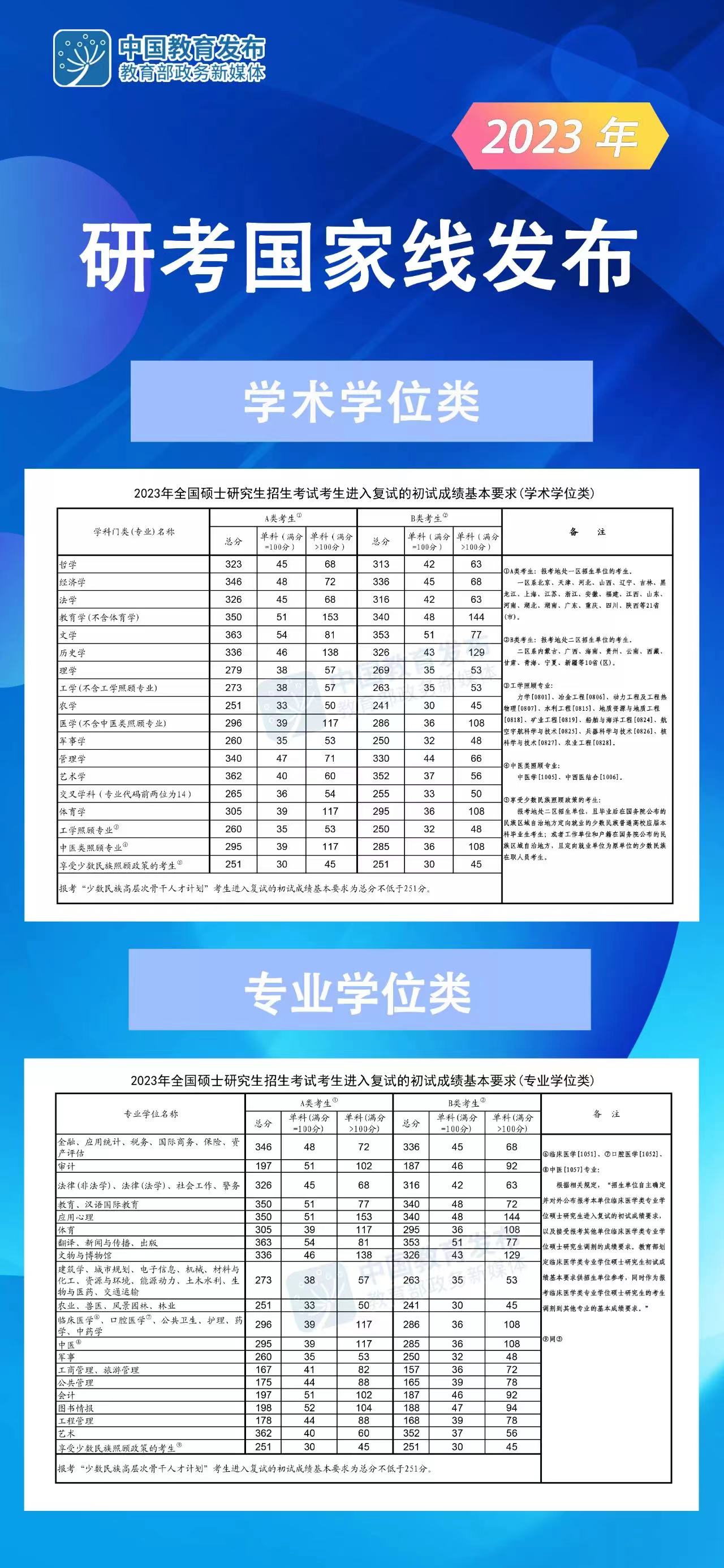 2024年考研国家线公布！（附近五年考研国家线一览表）