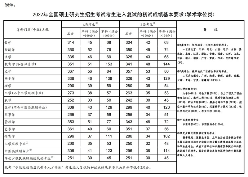 2024年考研国家复试线