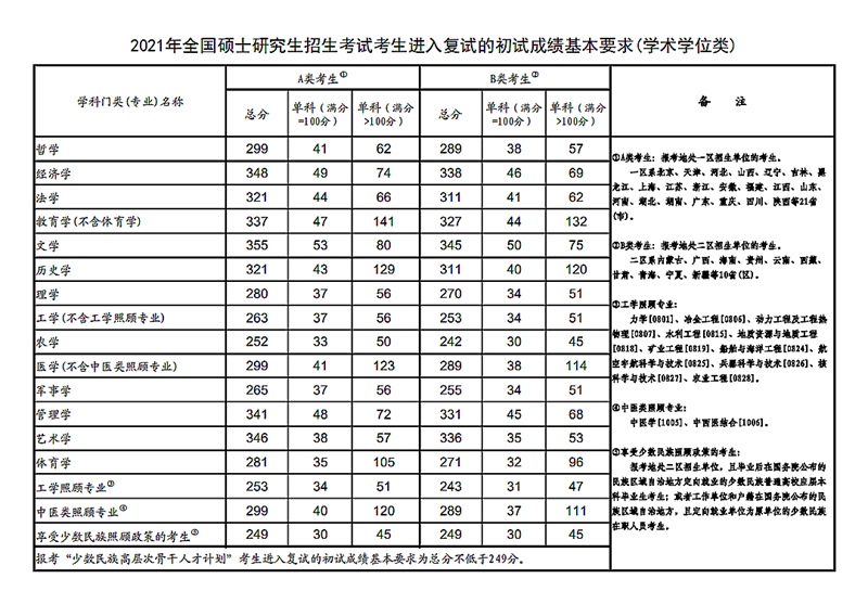 2024年考研国家复试线