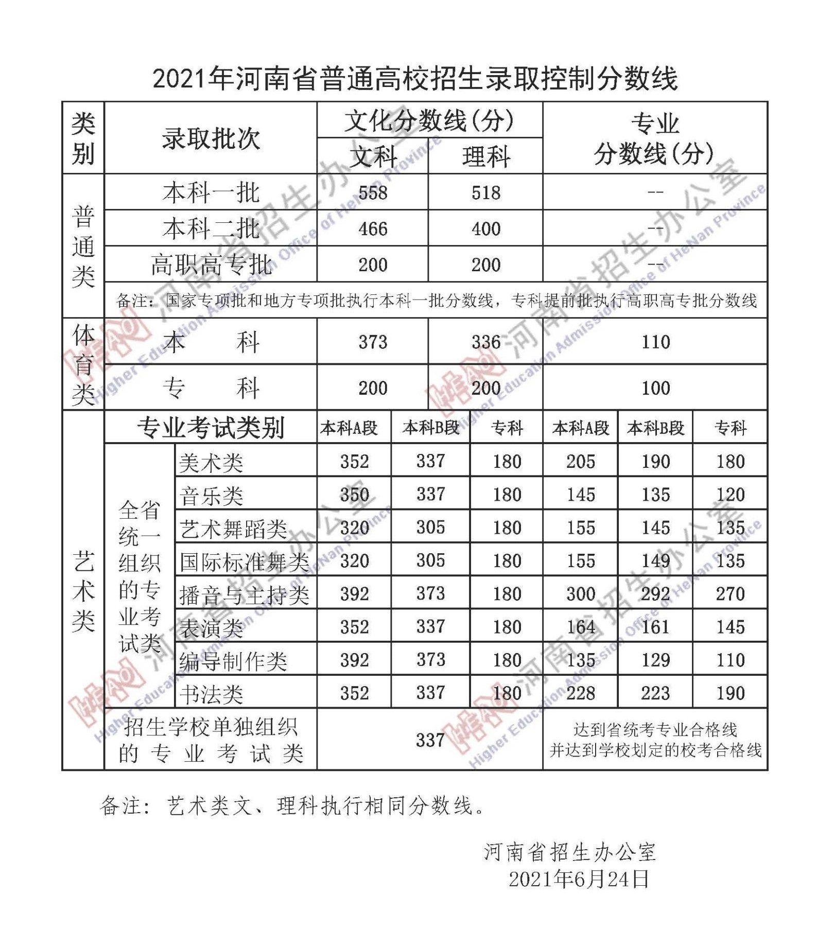 2024年河南高考分数线一览表（一本、二本、专科）