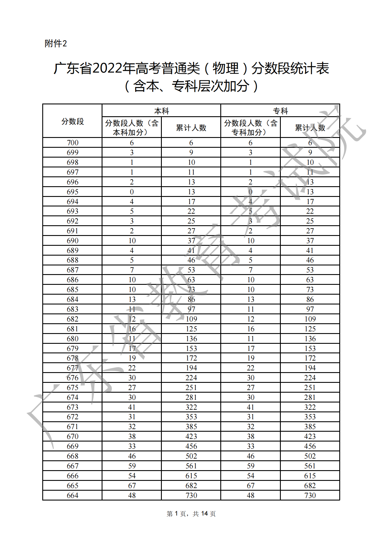 2024广东高考一分一段表,查询位次及排名（完整版）